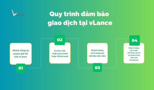 Đăng tin tuyển dụng quy trình