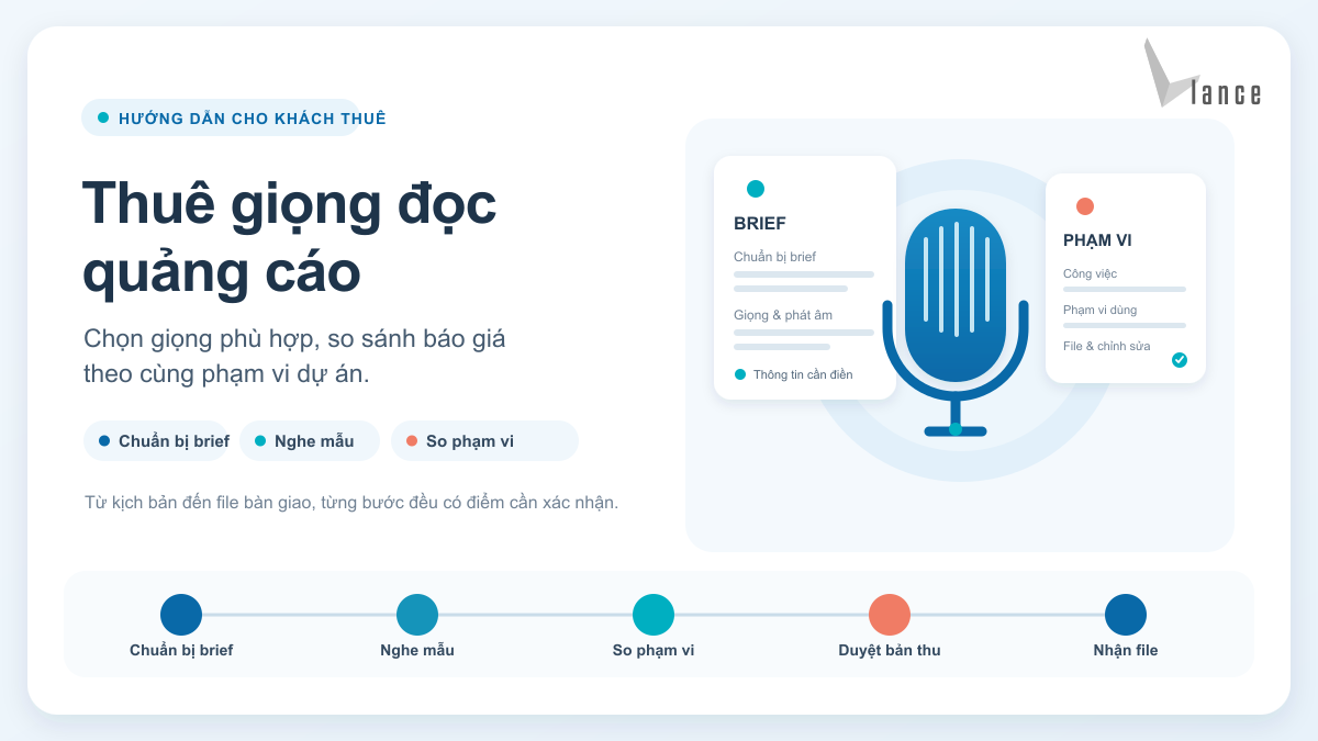 Minh họa quy trình thuê giọng đọc quảng cáo: chuẩn bị brief, nghe mẫu, so phạm vi, duyệt bản thu và nhận file.